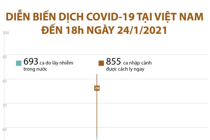 Diễn biến dịch Covid-19 tại Việt Nam đến 18h ngày 24/01/2021